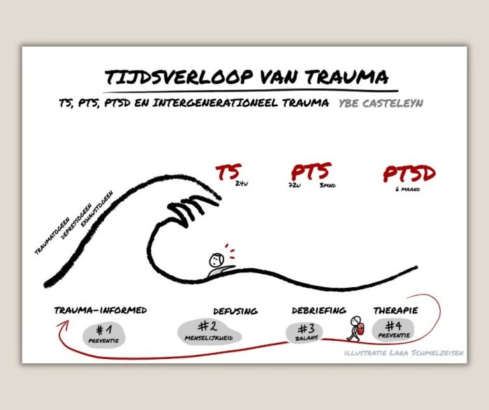 Tijdsverloop van Trauma - over TS, PTS, PTSD en intergenerationeel trauma - digitale set van slides