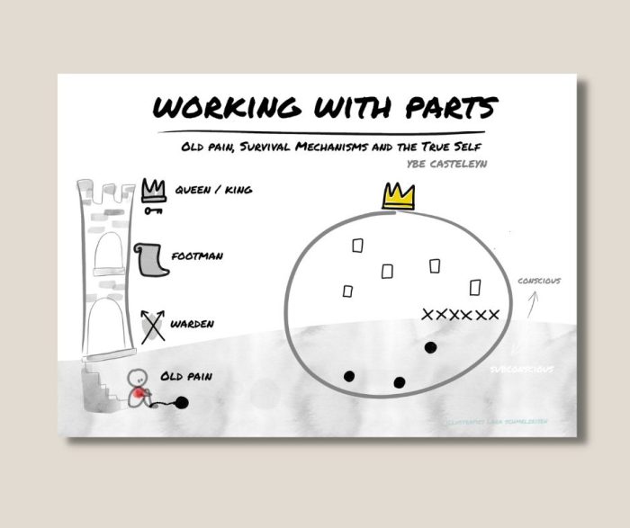 Working with parts - old pain, survival mechanisms and the true self - digital set of slides