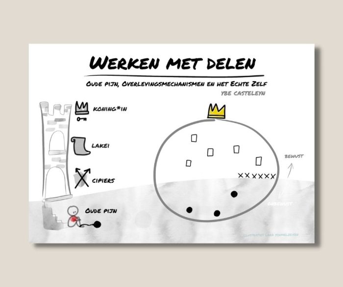 Werken met delen - oude pijn, overlevingsmechanismen en het echte zelf - digitale set van slides